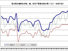 中鋼協(xié)：8月上旬重點鋼企粗鋼日均產(chǎn)量215.34萬噸