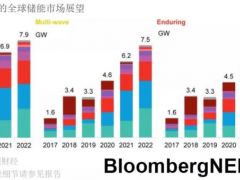 2020年下半年儲(chǔ)能市場(chǎng)展望