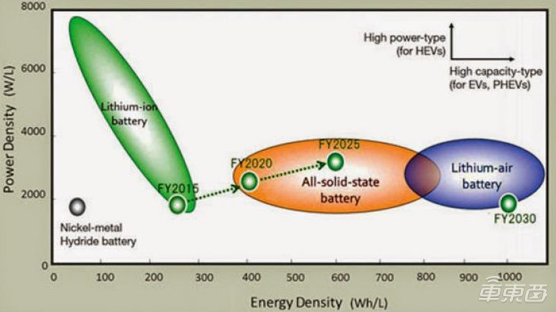 蔚來明年量產(chǎn)，寧德時(shí)代還需十年！揭秘固態(tài)電池量產(chǎn)之謎